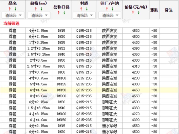 【西安寶雞渭南】2024/4/30日最新焊管廠家價格行情焊接鋼管今天的價格多少錢一噸/一米？