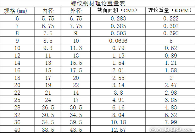 解答關于螺紋鋼的規格型號及其生產工藝。