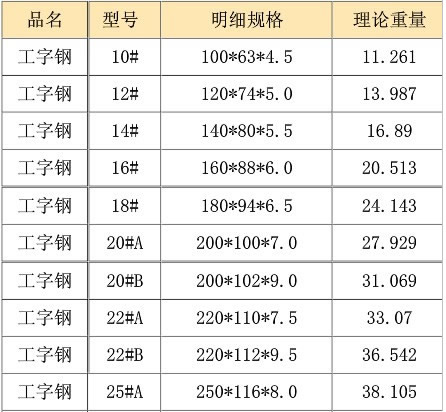 西安工字鋼介紹工字鋼規格表以及它的特點。